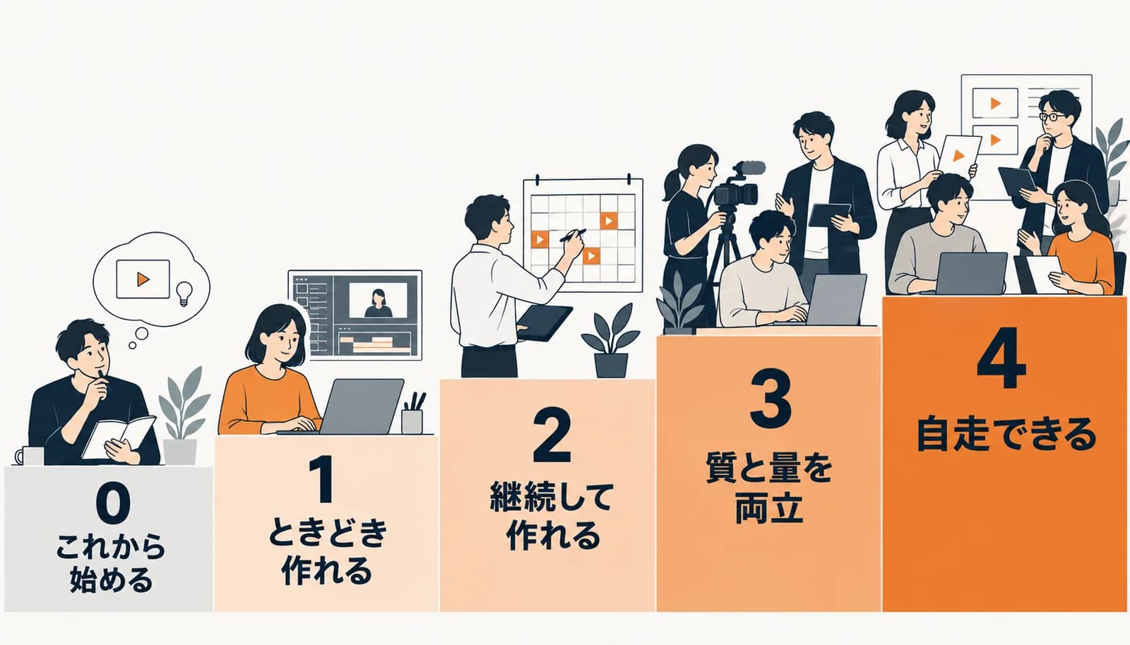 内製化の5段階。0:これから始める、1:ときどき作れる、2:継続して作れる、3:質と量を両立、4:自走できる。
