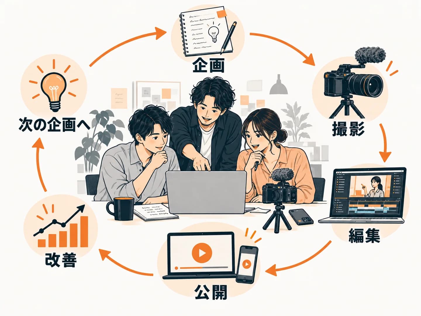 企画、撮影、編集、公開、改善、次の企画へ。チームで動画づくりを続けるサイクル。