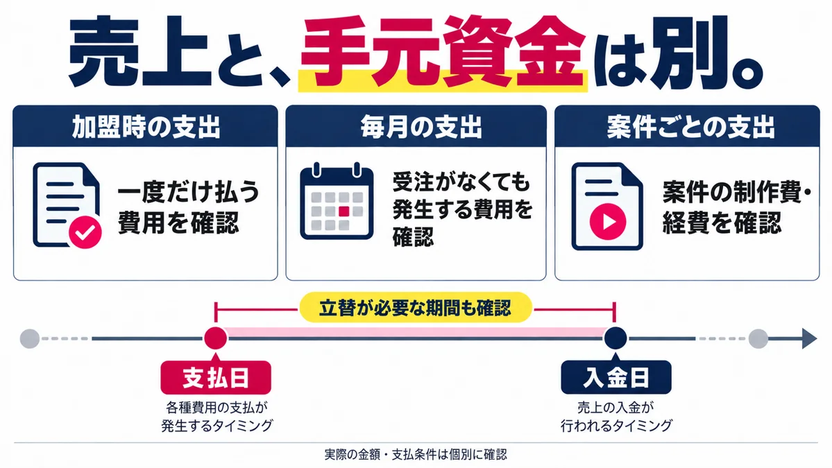 支出の区分と支払日・入金日を分けます。金額・支払順序は個別条件で確認します。