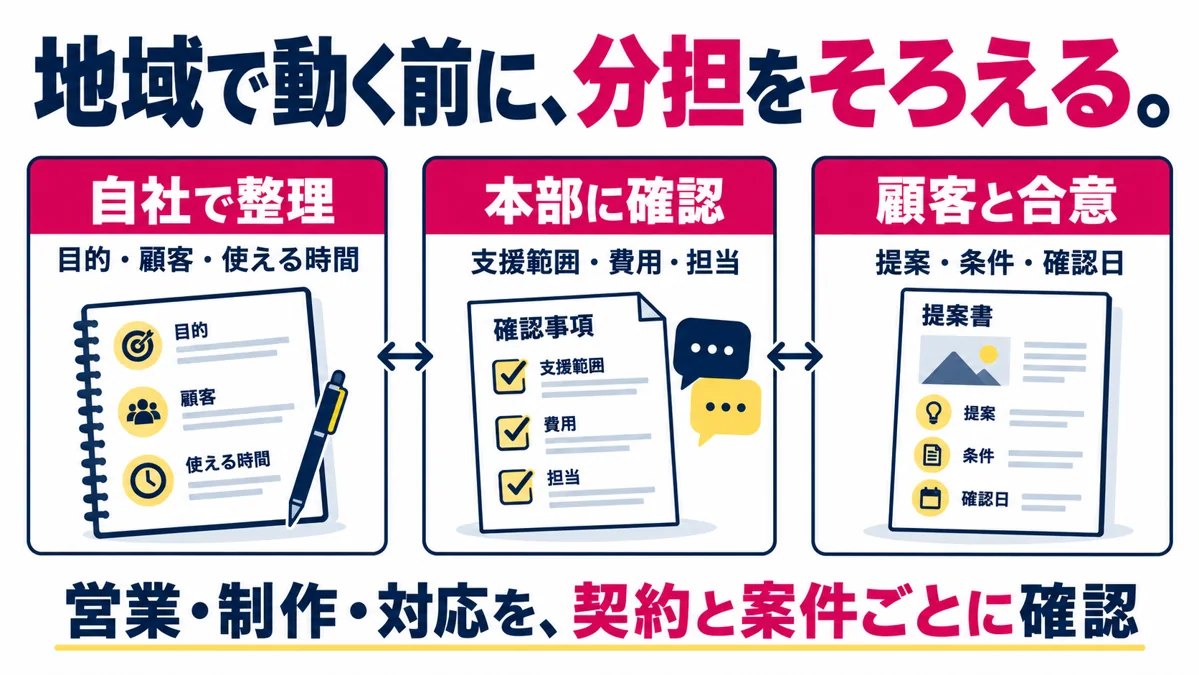自社で整理すること、本部へ確認すること、顧客と合意することを案件ごとに分けます。
