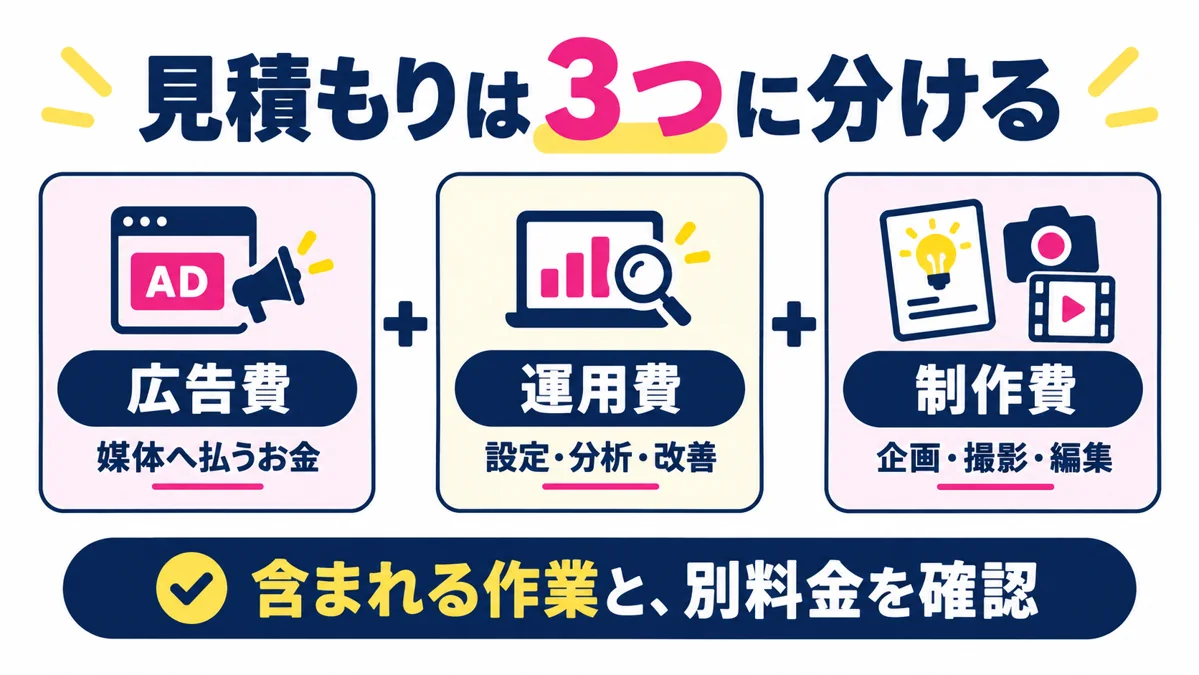 広告費・運用費・制作費を分け、含まれる作業と別料金を確認します。