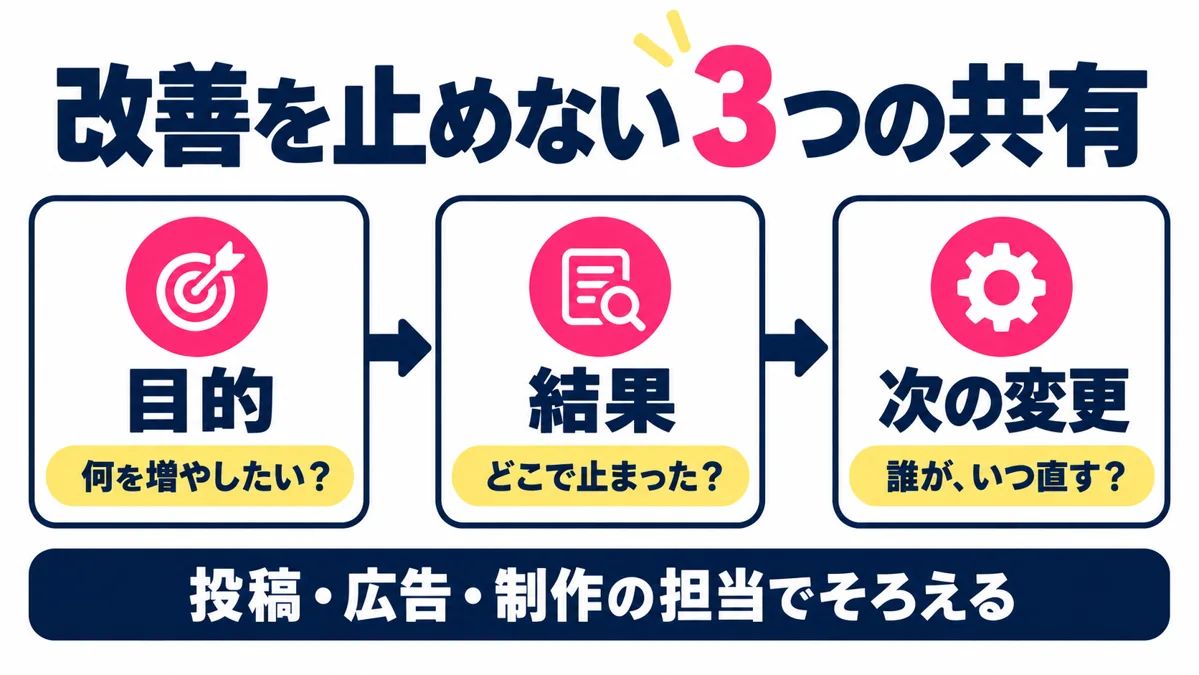 目的・結果・次の変更を、投稿・広告・制作の担当で共有します。