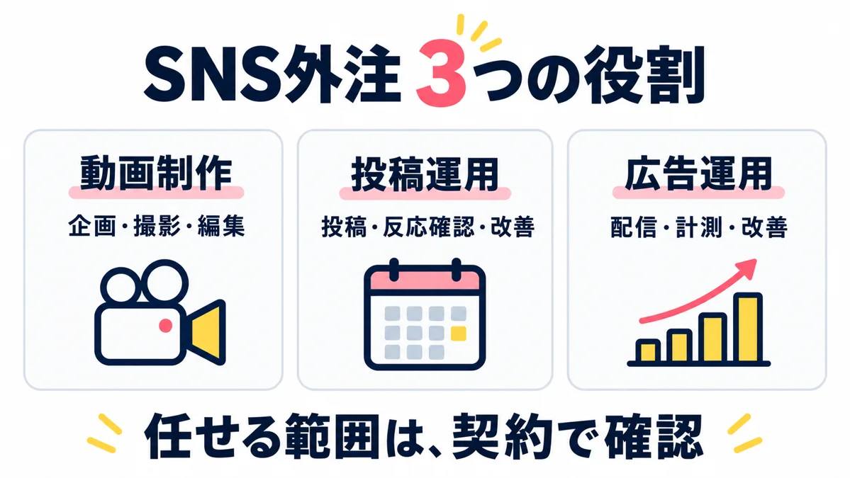 動画制作・投稿運用・広告運用の担当範囲。契約ごとに確認します。