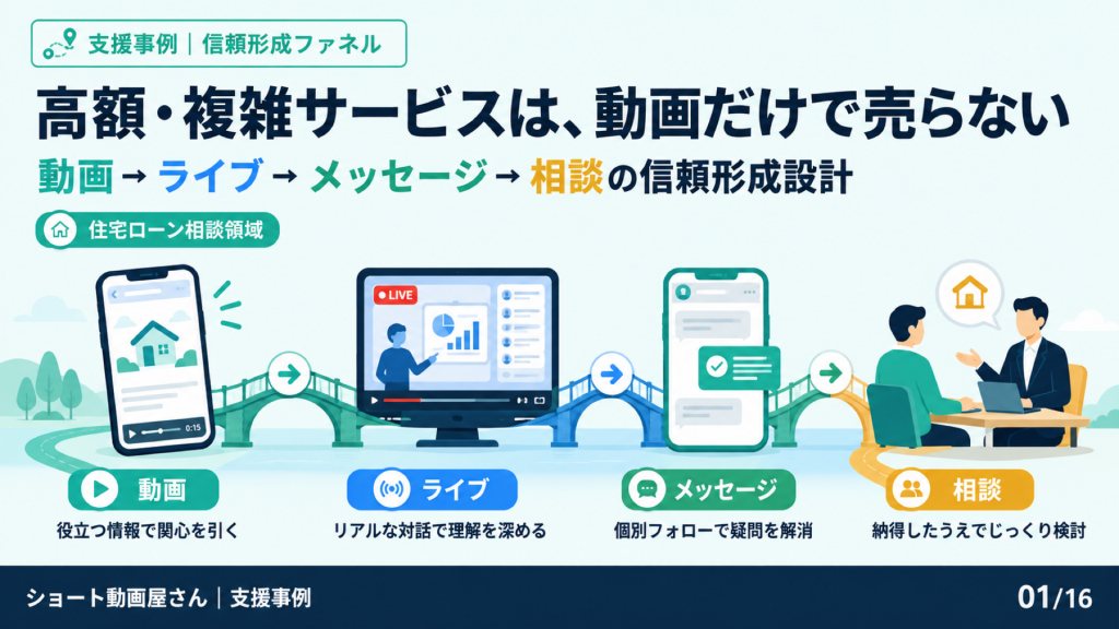 高額・複雑サービスは、ショート動画だけで売らないのサムネイル