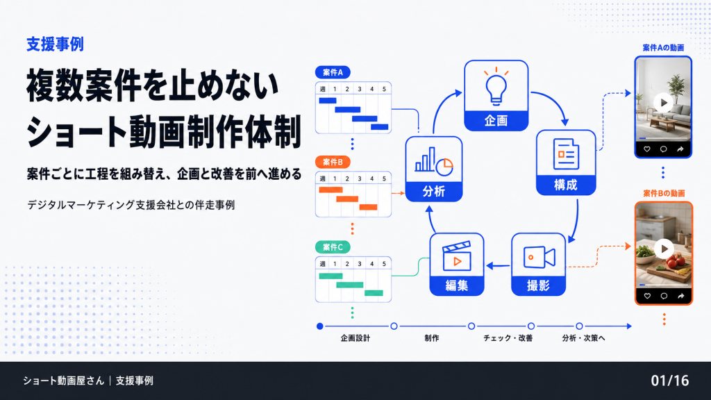 案件ごとに工程を組み替え、企画と改善を前へ進めるのサムネイル