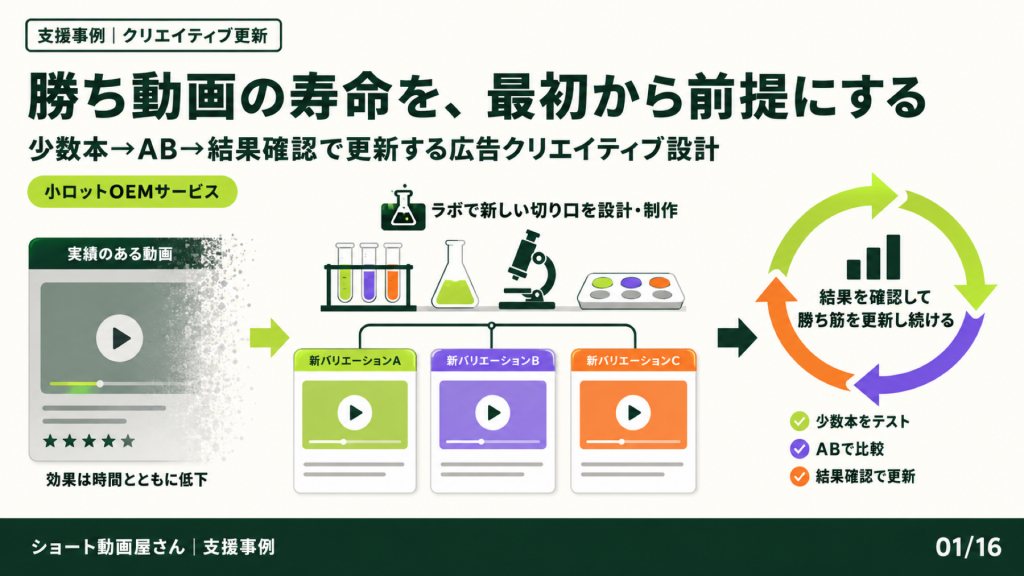 勝ちショート動画の寿命を、最初から前提にするのサムネイル