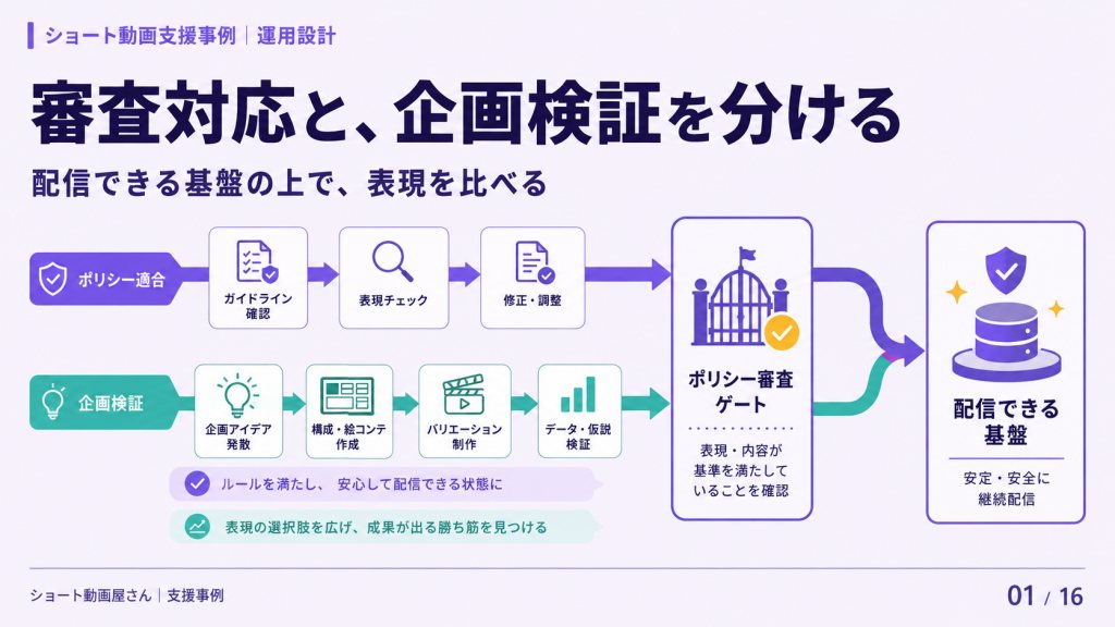 審査対応と、企画検証を分けるの表紙