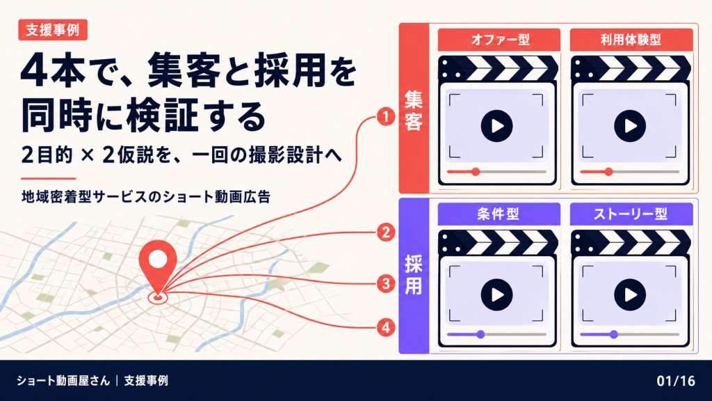 2目的 × 2仮説を、一回の撮影設計への表紙