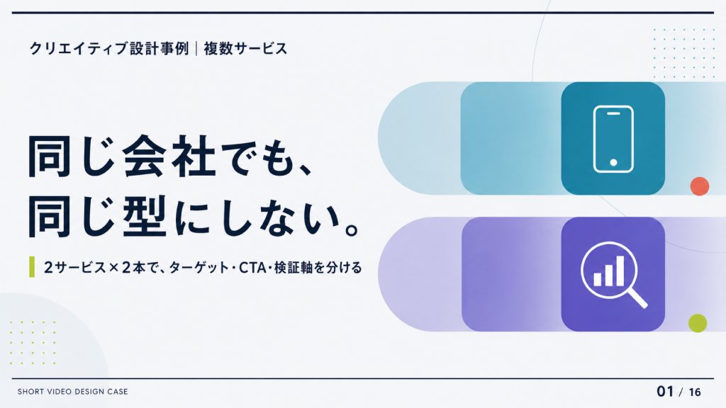「クリエイティブ設計事例｜複数サービス」 / 「同じ会社でも、同じ型にしない。」 / 「2サービス×2本で、ターゲット・CTA・検証軸を分ける」のサムネイル