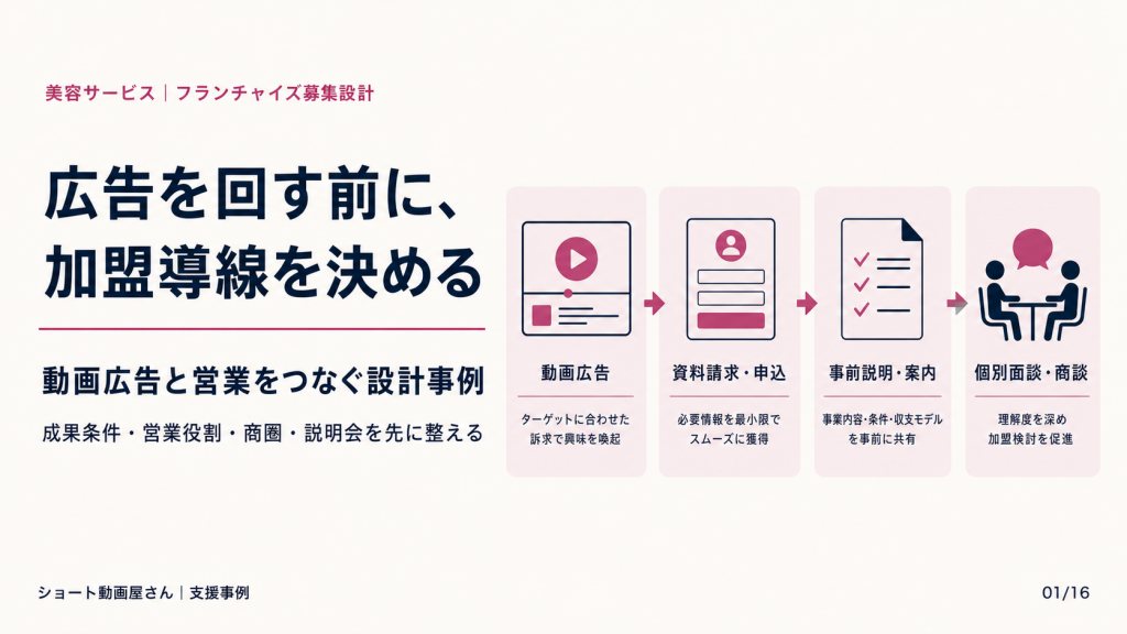 広告を回す前に、加盟導線を決めるの表紙