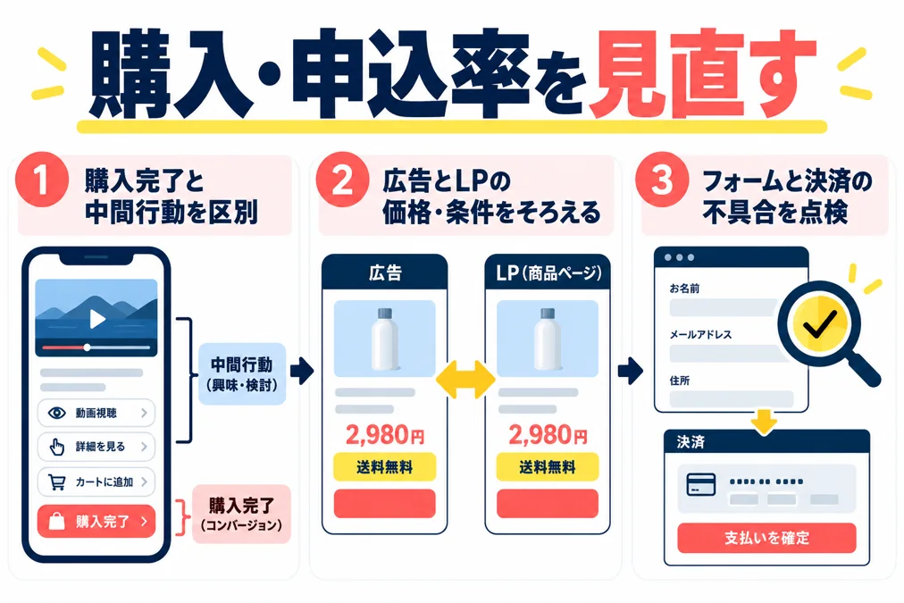 動画広告の購入・申込率を改善するには？広告と案内先のずれを確認のアイキャッチ画像