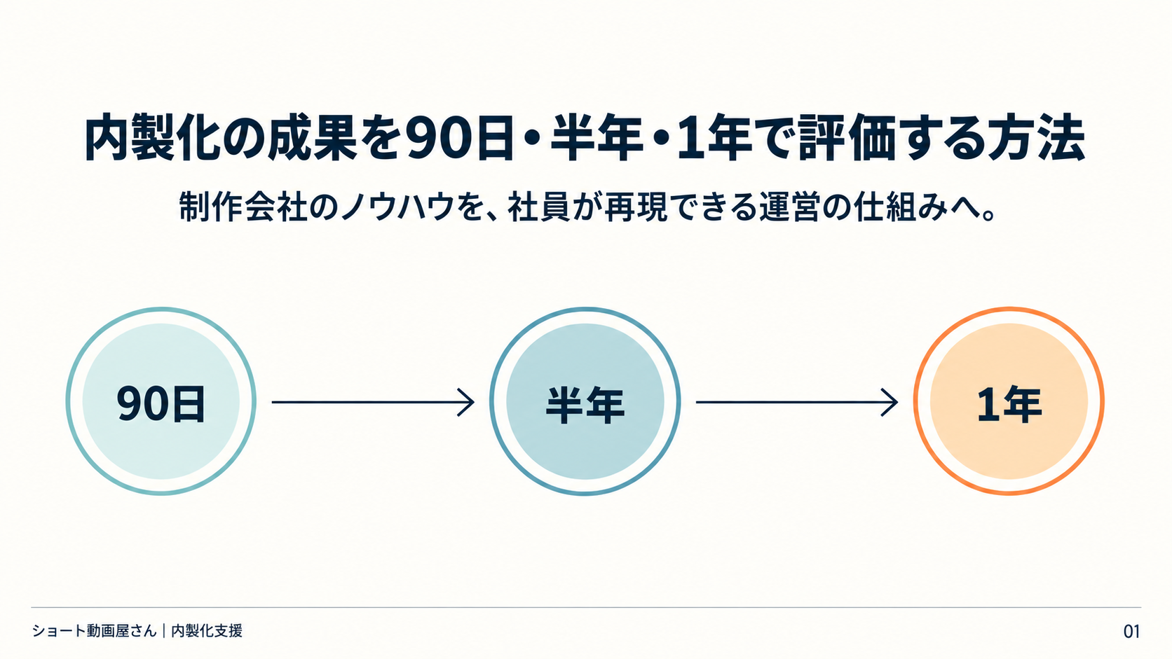内製化の成果を90日・半年・1年で評価する方法の表紙