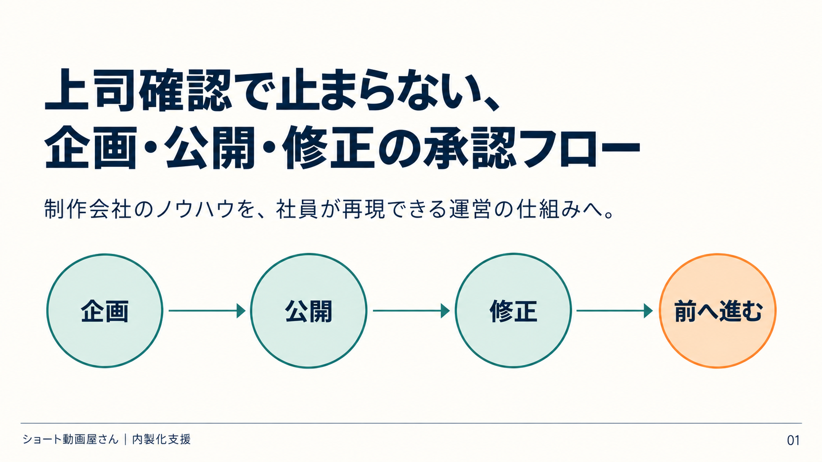 上司確認で止まらない、企画・公開・修正の承認フローの表紙